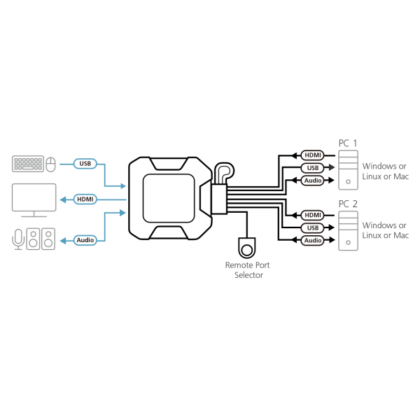 ATEN Switch KVM cablato USB 4K HDMI a 2 porte con selettore porta remota- PROMO FINO AD ESAURIMENTO SCORTE [CS22H-AT]