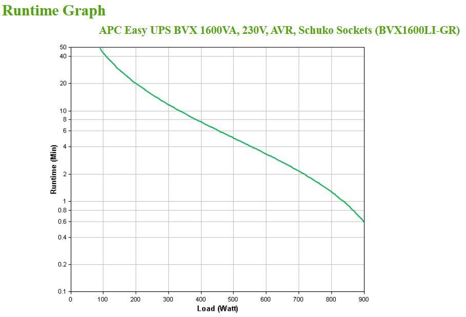 APC Easy UPS gruppo di continuità (UPS) A linea interattiva 1,2 kVA 650 W 4 presa(e) AC [BVX1200LI-GR]