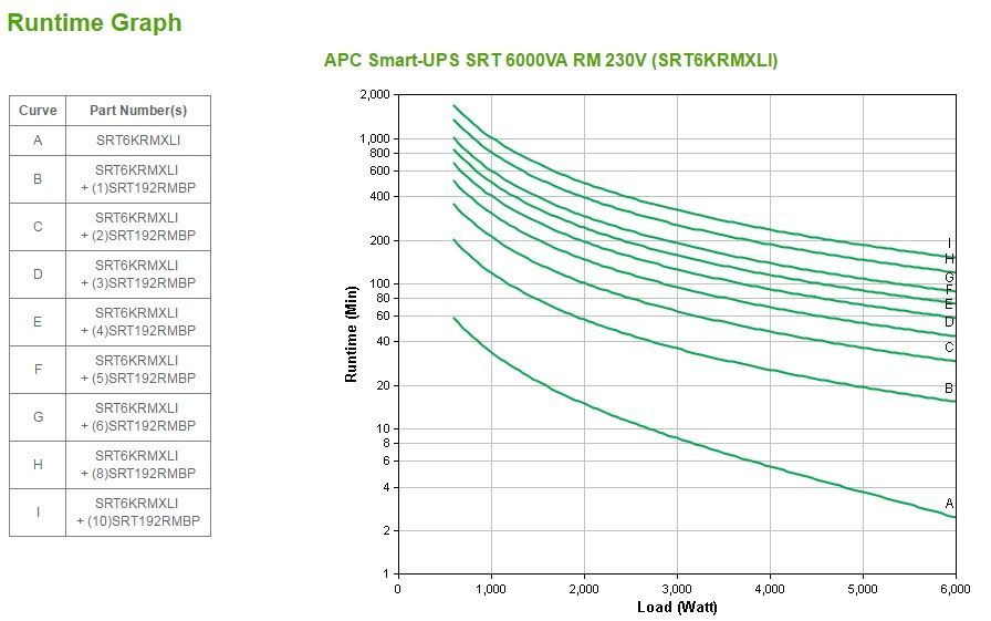 APC Smart-UPS On-Line gruppo di continuità (UPS) Doppia conversione (online) 6 kVA 6000 W 10 presa(e) AC [SRT6KRMXLI]
