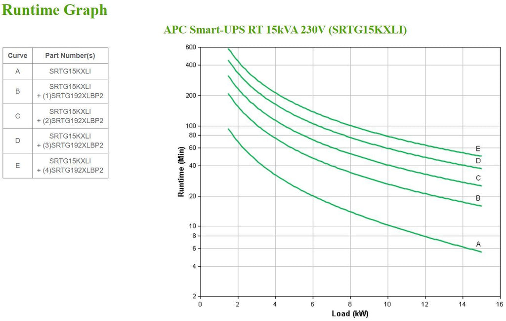 APC SRTG15KXLI gruppo di continuità (UPS) Doppia conversione (online) 15 kVA 15000 W [SRTG15KXLI]