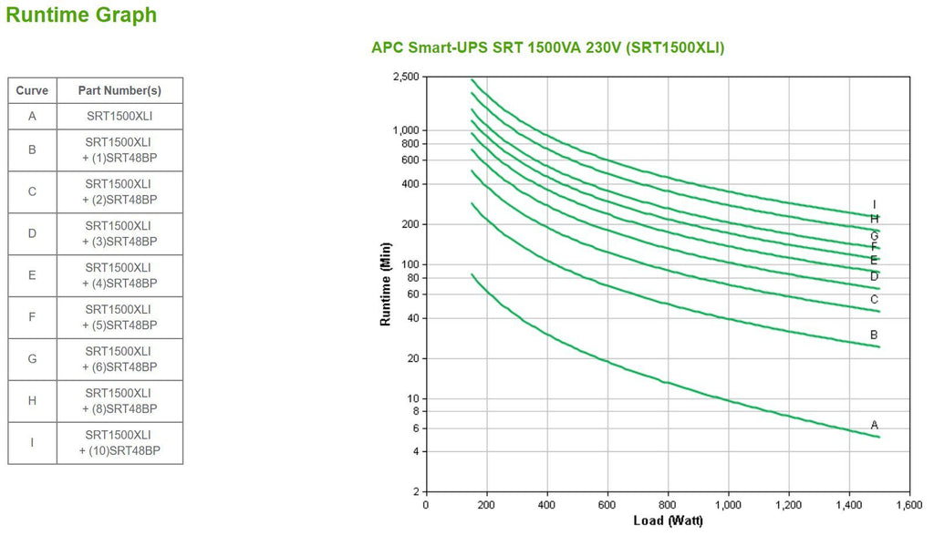 APC SRT1500XLI gruppo di continuità (UPS) Doppia conversione (online) 1,5 kVA 1500 W [SRT1500XLI]