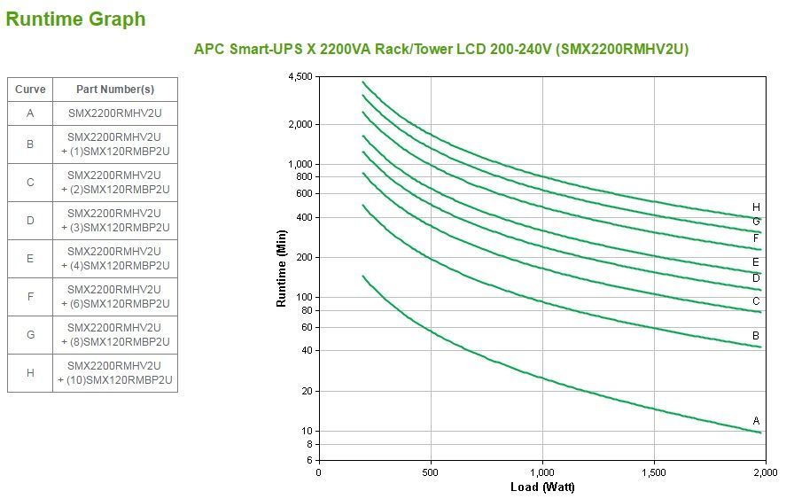 APC Smart-UPS gruppo di continuità (UPS) A linea interattiva 2,2 kVA 1980 W 9 presa(e) AC [SMX2200RMHV2U]