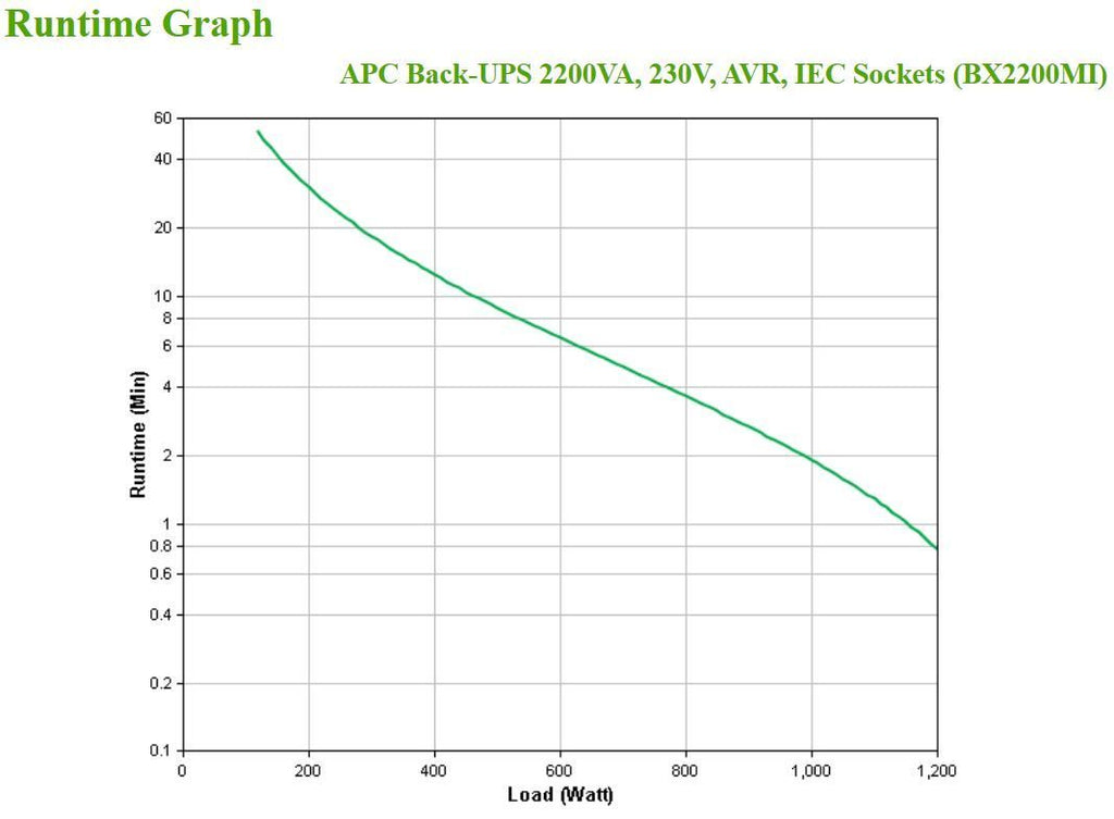APC BX2200MI gruppo di continuità (UPS) A linea interattiva 2,2 kVA 1200 W 6 presa(e) AC [BX2200MI]