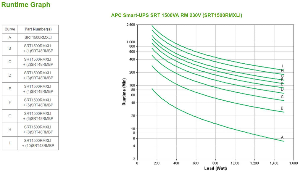 APC SRT1500RMXLI gruppo di continuità (UPS) Doppia conversione (online) 1,5 kVA 1500 W [SRT1500RMXLI]