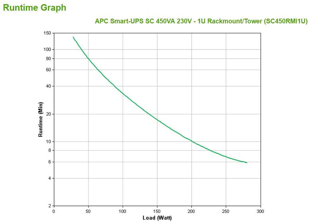 APC Smart-UPS gruppo di continuità (UPS) A linea interattiva 0,45 kVA 280 W 4 presa(e) AC [SC450RMI1U]