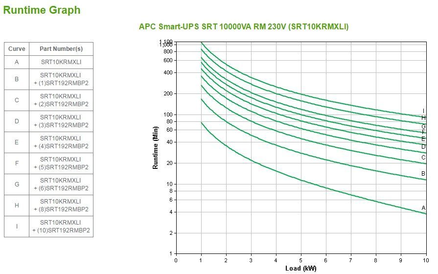 APC Smart-UPS On-Line gruppo di continuità (UPS) Doppia conversione (online) 10 kVA 10000 W 10 presa(e) AC [SRT10KRMXLI]